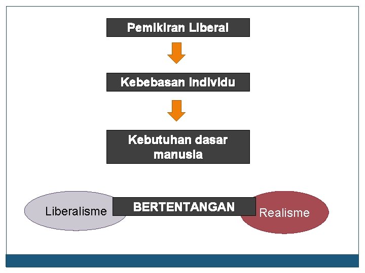 Pemikiran Liberal Kebebasan Individu Kebutuhan dasar manusia Liberalisme BERTENTANGAN Realisme 