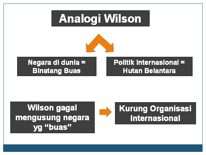 Analogi Wilson Negara di dunia = Binatang Buas Wilson gagal mengusung negara yg “buas”