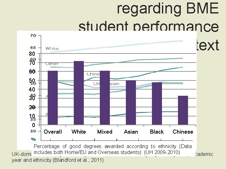 regarding BME student performance and UH context 80 70 60 50 40 30 20