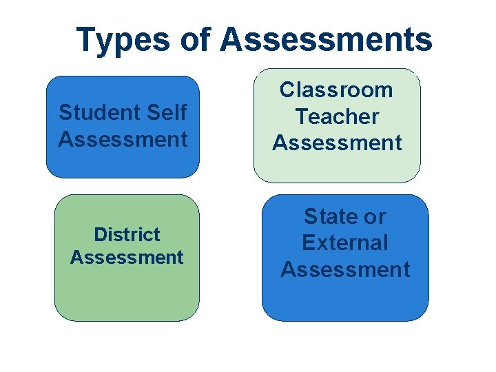 Types of Assessments Student Self Assessment District Assessment Classroom Teacher Assessment State or External