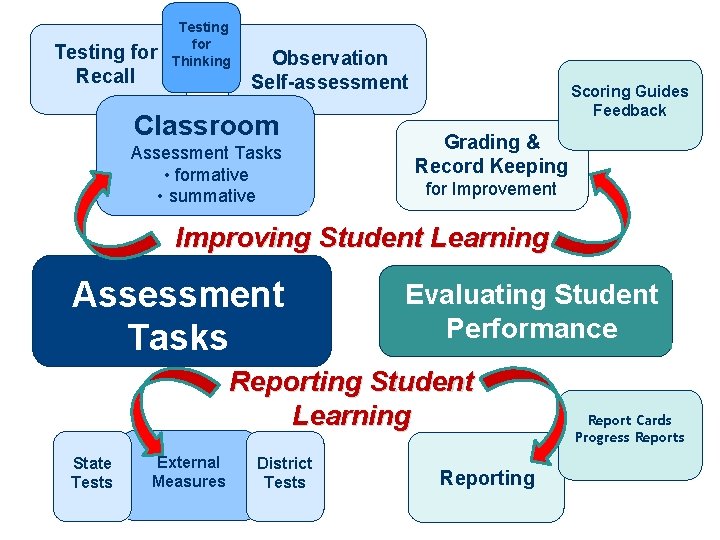 Testing for Recall Testing for Thinking Observation Self-assessment Classroom Assessment Tasks • formative •