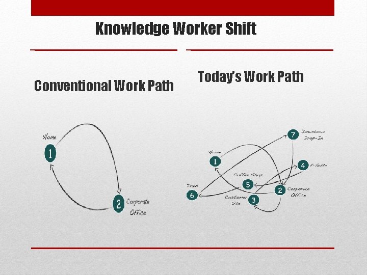 Knowledge Worker Shift Conventional Work Path Today’s Work Path 