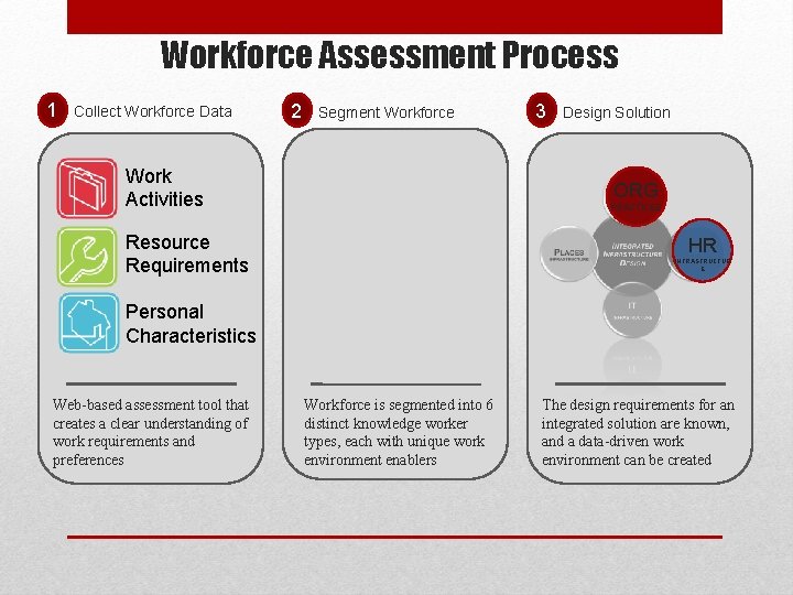 Workforce Assessment Process 1 Collect Workforce Data 2 Segment Workforce Work Activities 3 Design