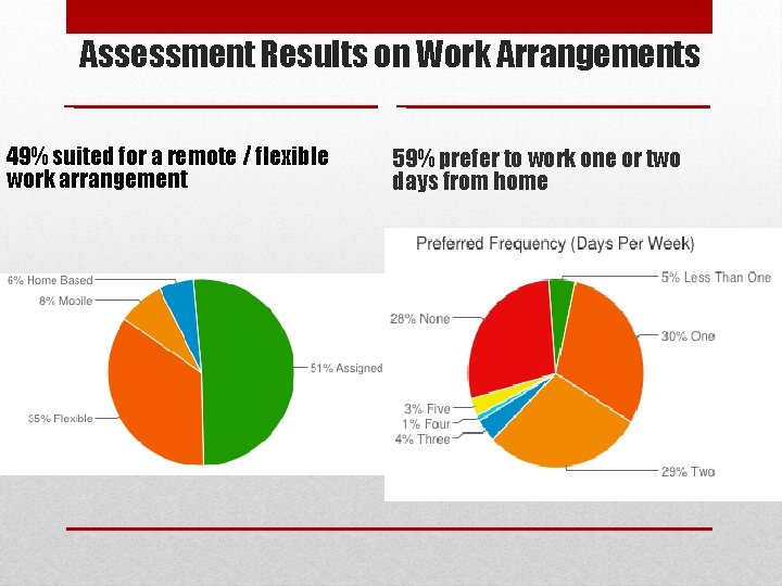 Assessment Results on Work Arrangements 49% suited for a remote / flexible work arrangement