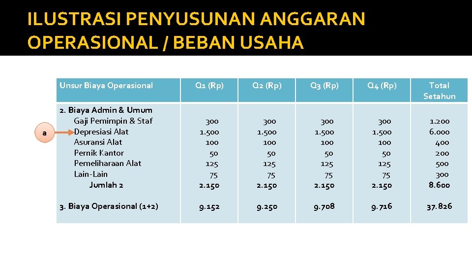 ILUSTRASI PENYUSUNAN ANGGARAN OPERASIONAL / BEBAN USAHA a Unsur Biaya Operasional Q 1 (Rp)