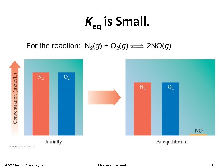 Keq is Small. © 2013 Pearson Education, Inc. Chapter 9, Section 4 16 