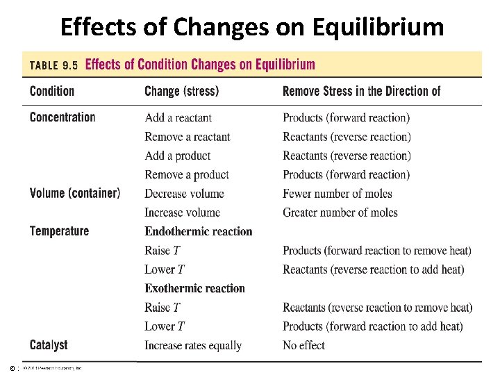 Effects of Changes on Equilibrium © 2013 Pearson Education, Inc. Chapter 9, Section 4