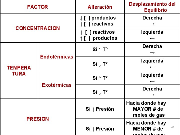 FACTOR CONCENTRACION Alteración ↓ [ ] productos ↑ [ ] reactivos Derecha → ↓