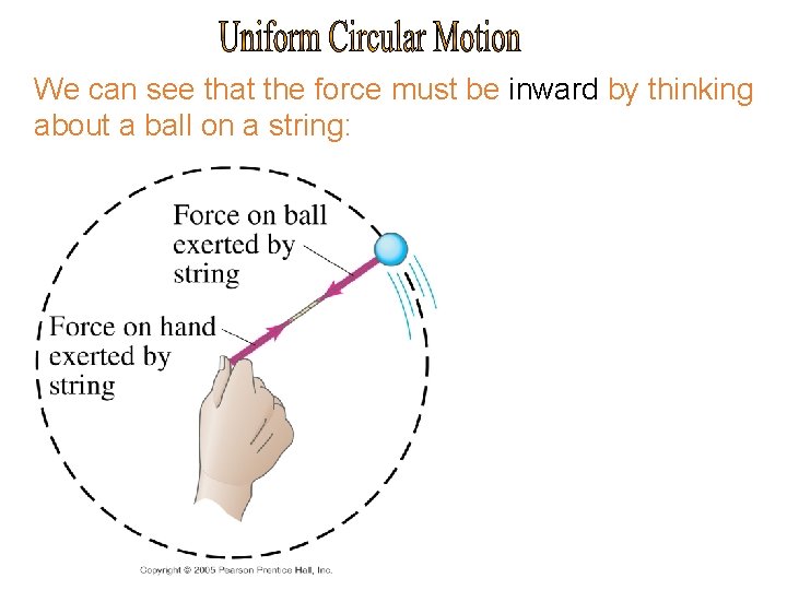 We can see that the force must be inward by thinking about a ball