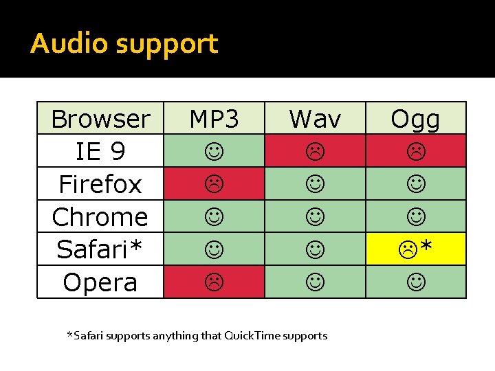 Audio support Browser IE 9 Firefox Chrome Safari* Opera MP 3 Wav *Safari supports Audio support Browser IE 9 Firefox Chrome Safari* Opera MP 3 Wav *Safari supports