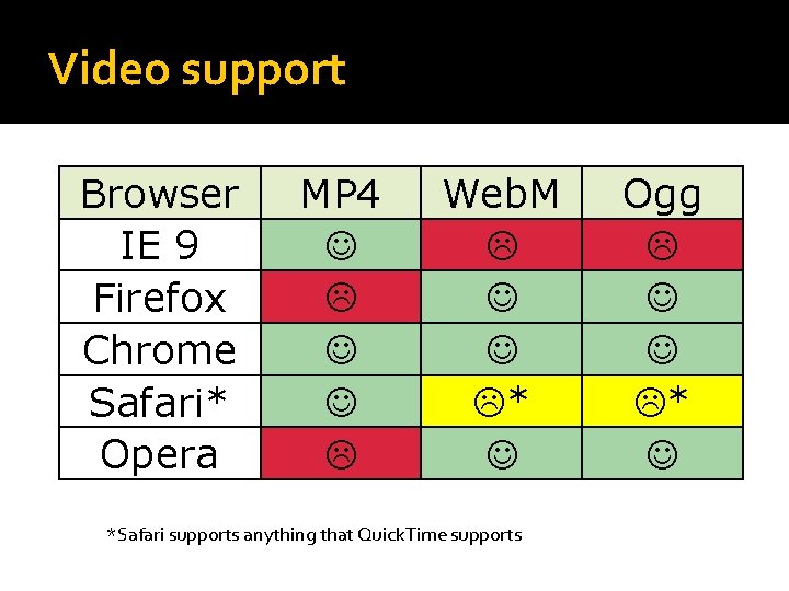 Video support Browser IE 9 Firefox Chrome Safari* Opera MP 4 Web. M * Video support Browser IE 9 Firefox Chrome Safari* Opera MP 4 Web. M *