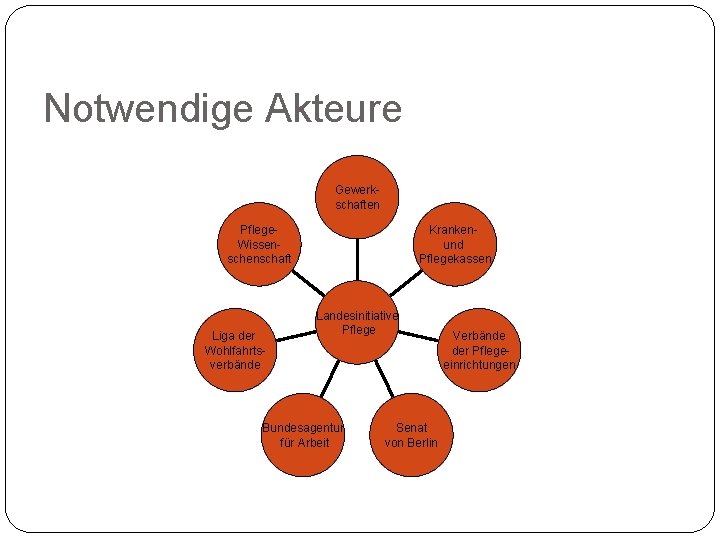 Notwendige Akteure Gewerkschaften Pflege. Wissenschaft Liga der Wohlfahrtsverbände Krankenund Pflegekassen Landesinitiative Pflege Bundesagentur für