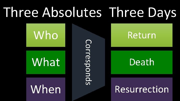 Three Absolutes Three Days What When Corresponds Who Return Death Resurrection 