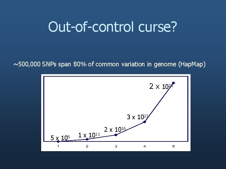 Out-of-control curse? ~500, 000 SNPs span 80% of common variation in genome (Hap. Map)