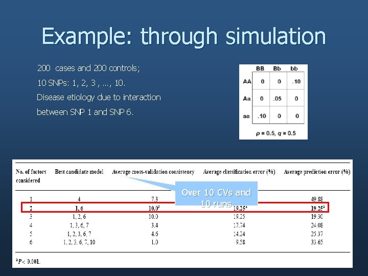 Example: through simulation 200 cases and 200 controls; 10 SNPs: 1, 2, 3 ,