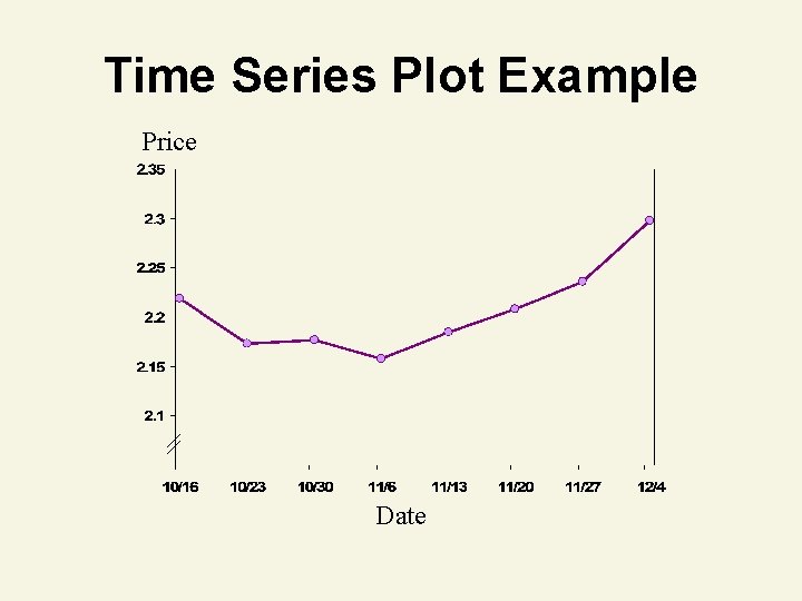 Time Series Plot Example Price Date 