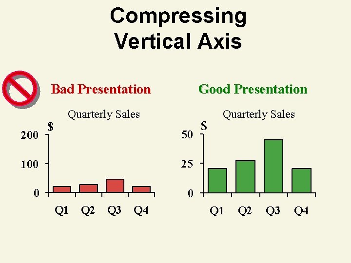 Compressing Vertical Axis Bad Presentation 200 $ Good Presentation Quarterly Sales 50 100 25