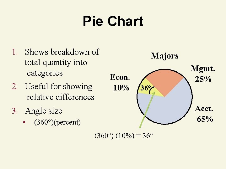 Pie Chart 1. Shows breakdown of total quantity into categories 2. Useful for showing