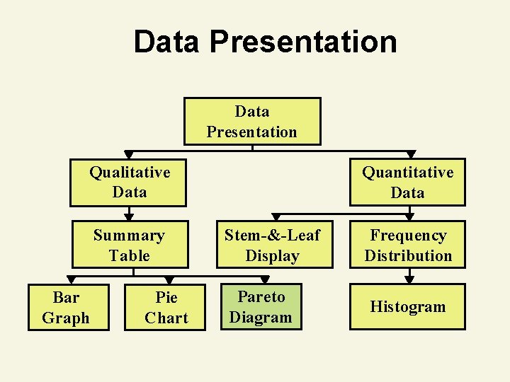 Data Presentation Qualitative Data Summary Table Bar Graph Pie Chart Quantitative Data Stem-&-Leaf Display