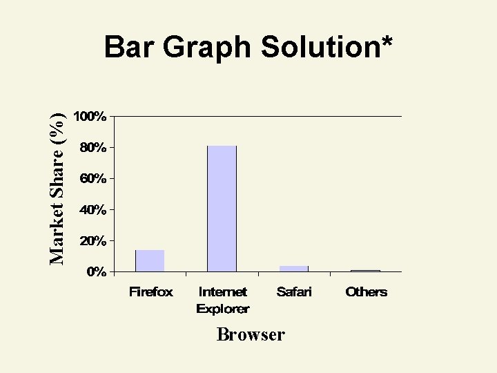 Market Share (%) Bar Graph Solution* Browser 