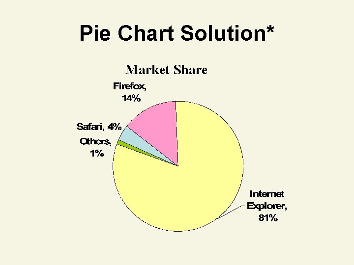 Pie Chart Solution* Market Share 