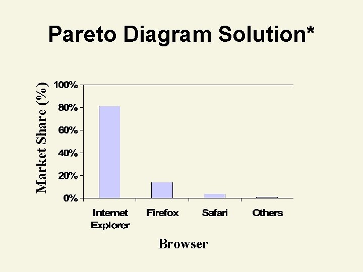 Market Share (%) Pareto Diagram Solution* Browser 