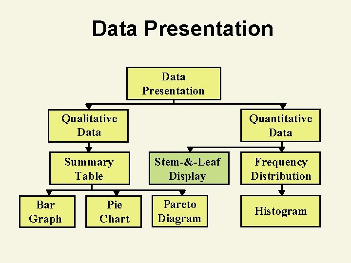 Data Presentation Qualitative Data Summary Table Bar Graph Pie Chart Quantitative Data Stem-&-Leaf Display