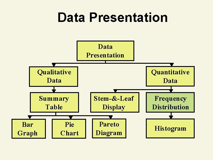 Data Presentation Qualitative Data Summary Table Bar Graph Pie Chart Quantitative Data Stem-&-Leaf Display