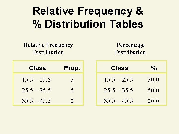 Relative Frequency & % Distribution Tables Relative Frequency Distribution Percentage Distribution Class Prop. Class