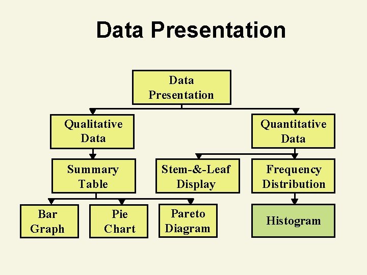 Data Presentation Qualitative Data Summary Table Bar Graph Pie Chart Quantitative Data Stem-&-Leaf Display