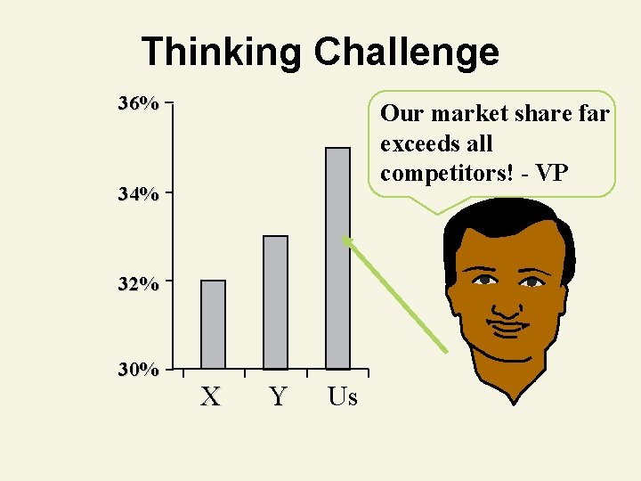 Thinking Challenge 36% Our market share far exceeds all competitors! - VP 34% 32%