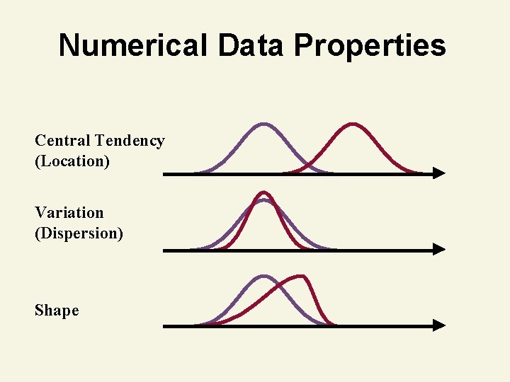 Numerical Data Properties Central Tendency (Location) Variation (Dispersion) Shape 
