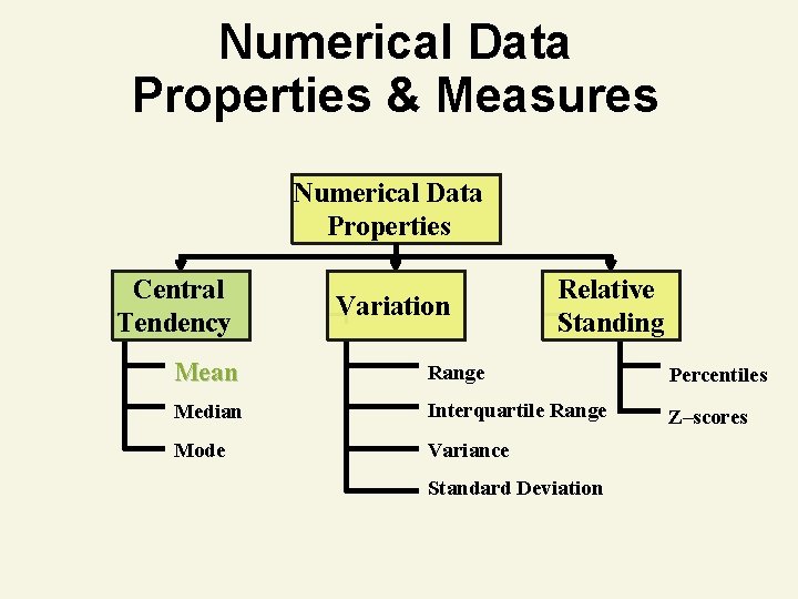 Numerical Data Properties & Measures Numerical Data Properties Central Tendency Variation Relative Standing Mean