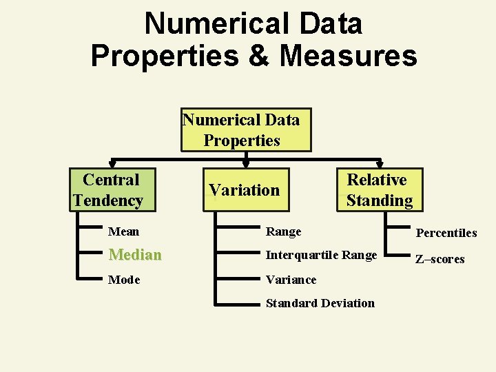 Numerical Data Properties & Measures Numerical Data Properties Central Tendency Variation Relative Standing Mean