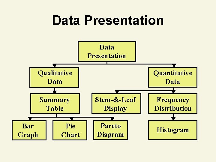Data Presentation Qualitative Data Summary Table Bar Graph Pie Chart Quantitative Data Stem-&-Leaf Display