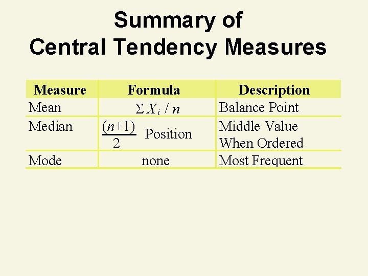 Summary of Central Tendency Measures Measure Mean Median Mode Formula X i / n