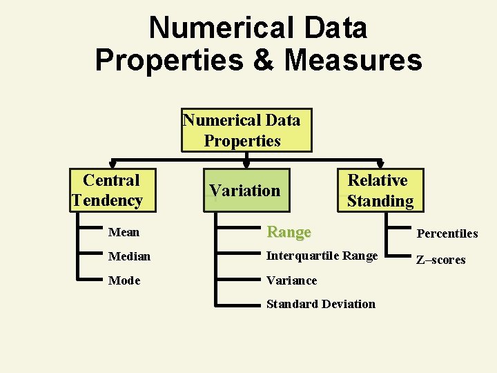 Numerical Data Properties & Measures Numerical Data Properties Central Tendency Variation Relative Standing Mean