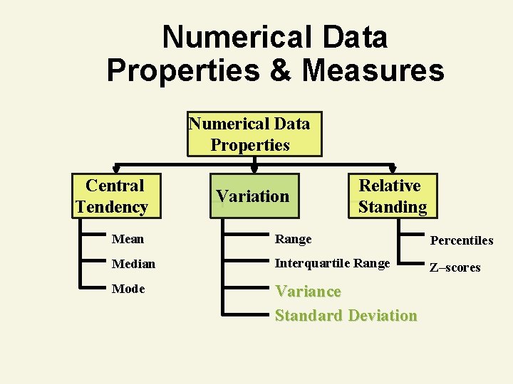 Numerical Data Properties & Measures Numerical Data Properties Central Tendency Variation Relative Standing Mean