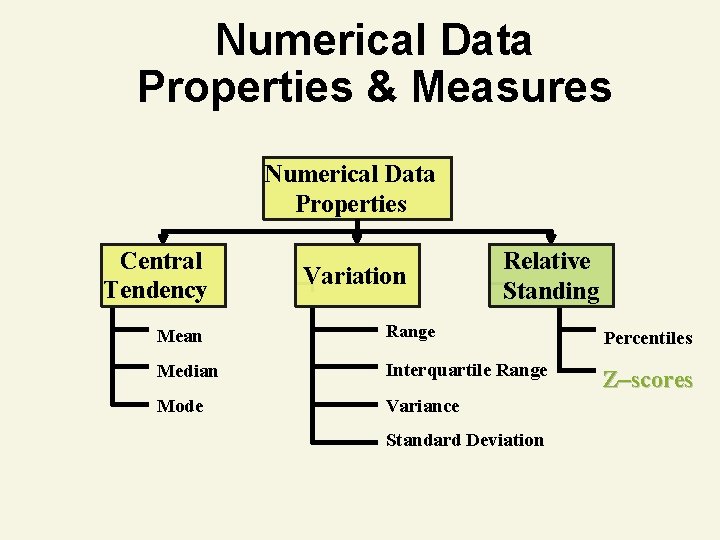 Numerical Data Properties & Measures Numerical Data Properties Central Tendency Variation Relative Standing Mean