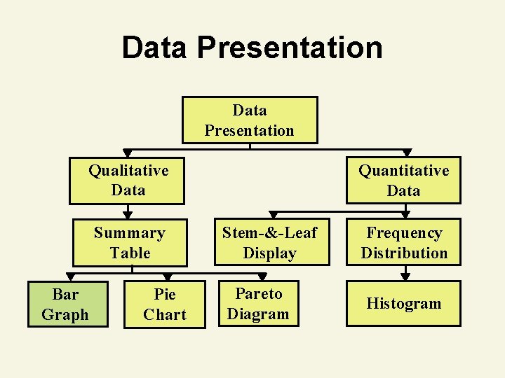 Data Presentation Qualitative Data Summary Table Bar Graph Pie Chart Quantitative Data Stem-&-Leaf Display
