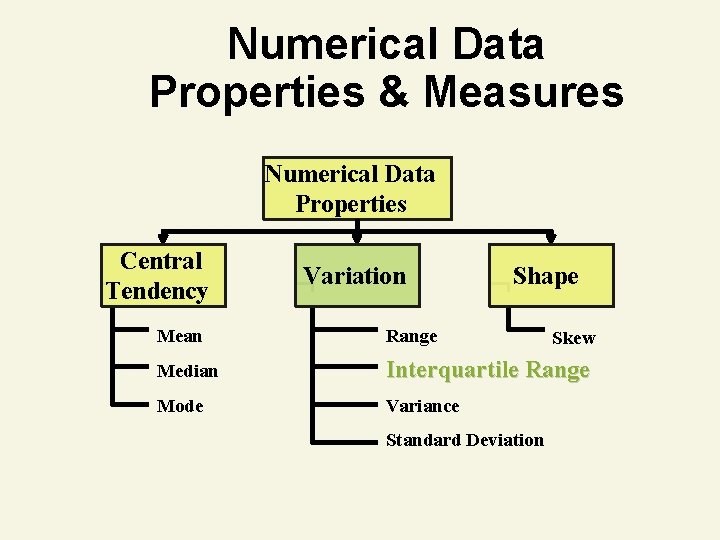 Numerical Data Properties & Measures Numerical Data Properties Central Tendency Variation Shape Mean Range