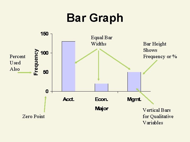 Bar Graph Percent Used Also Frequency Equal Bar Widths Zero Point Bar Height Shows