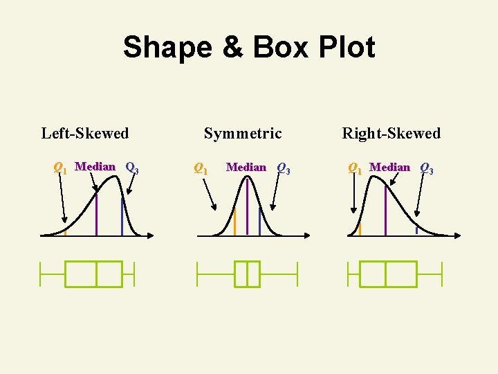 Shape & Box Plot Left-Skewed Q 1 Median Q 3 Symmetric Q 1 Median