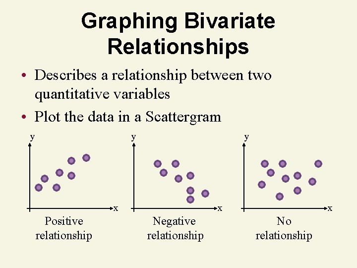Graphing Bivariate Relationships • Describes a relationship between two quantitative variables • Plot the