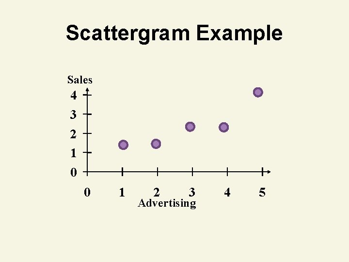Scattergram Example Sales 4 3 2 1 0 0 1 2 3 Advertising 4