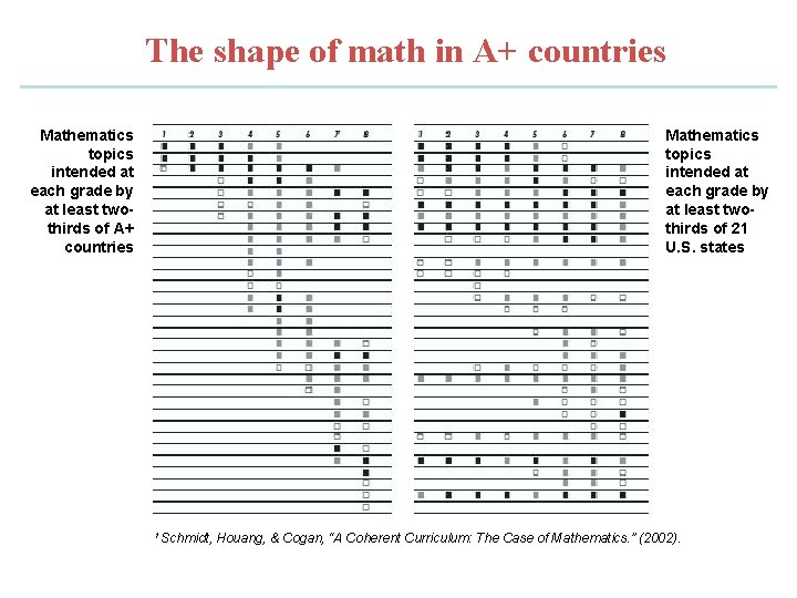 The shape of math in A+ countries Mathematics topics intended at each grade by