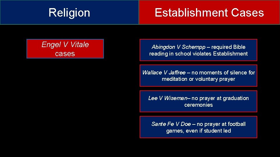 Religion Engel V Vitale cases Establishment Cases Abingdon V Schempp – required Bible reading