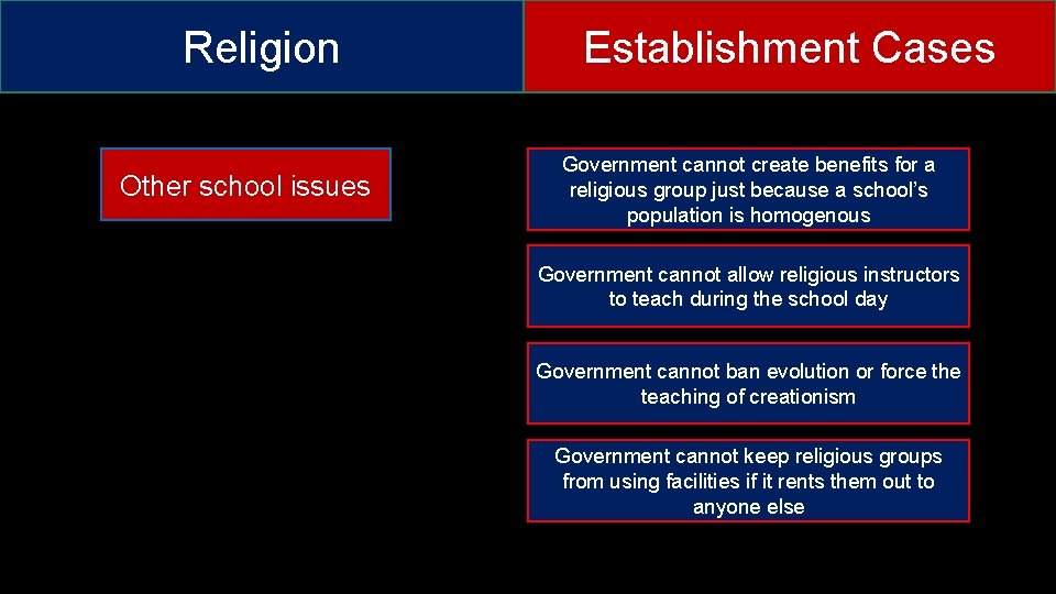 Religion Other school issues Establishment Cases Government cannot create benefits for a religious group