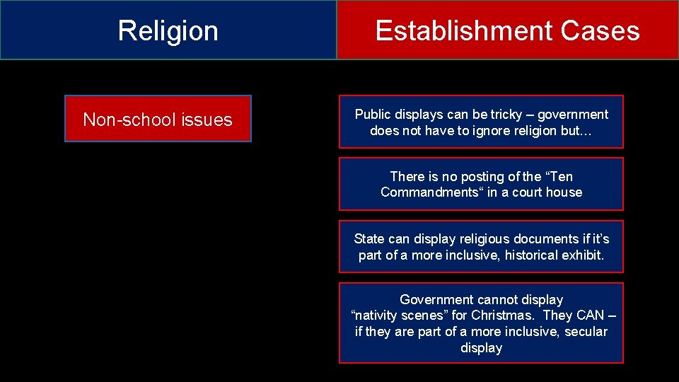Religion Non-school issues Establishment Cases Public displays can be tricky – government does not