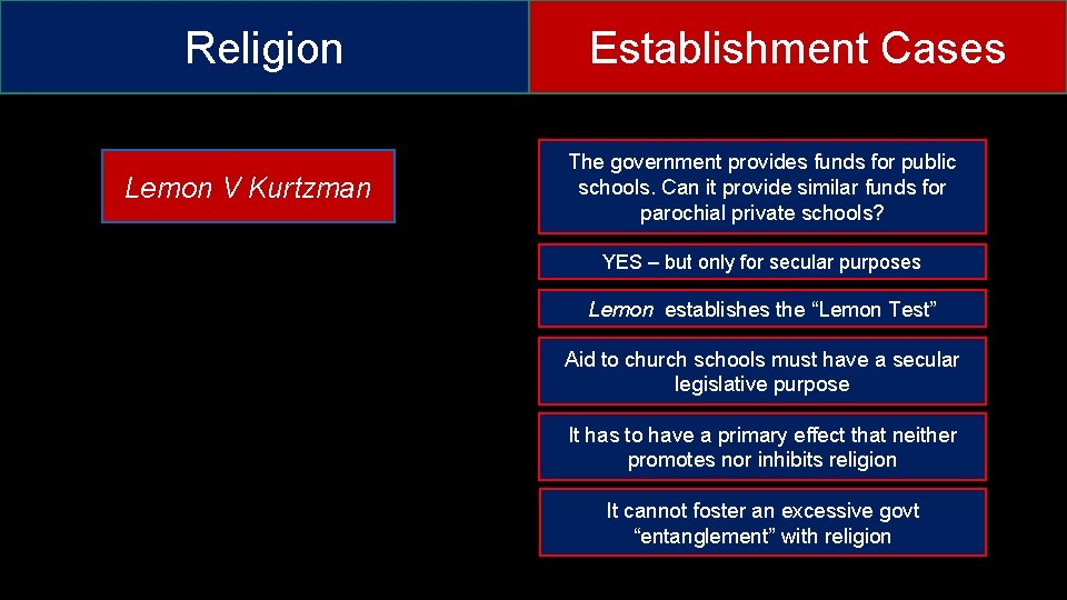 Religion Lemon V Kurtzman Establishment Cases The government provides funds for public schools. Can